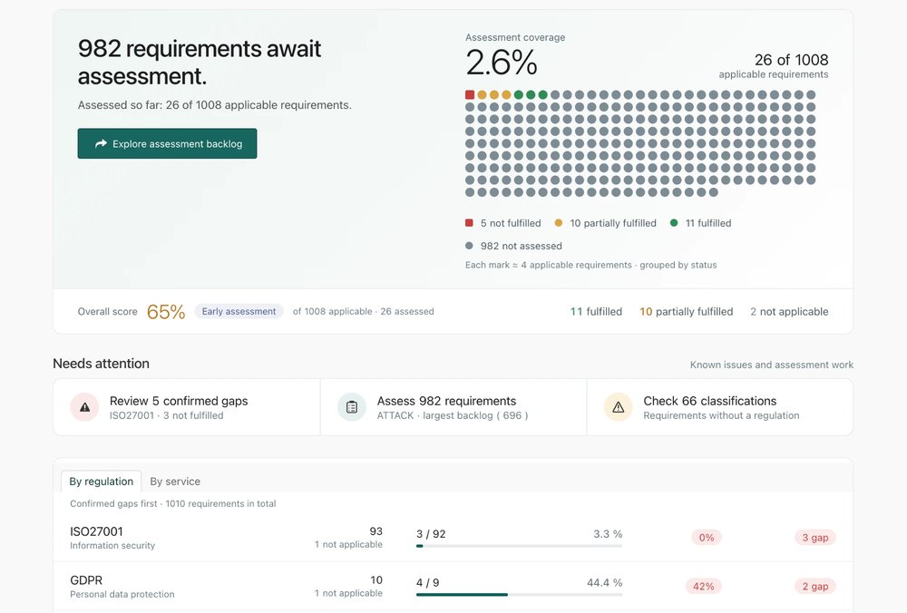 Compliance dashboard: assessment coverage, overall score, items needing attention and results by regulation