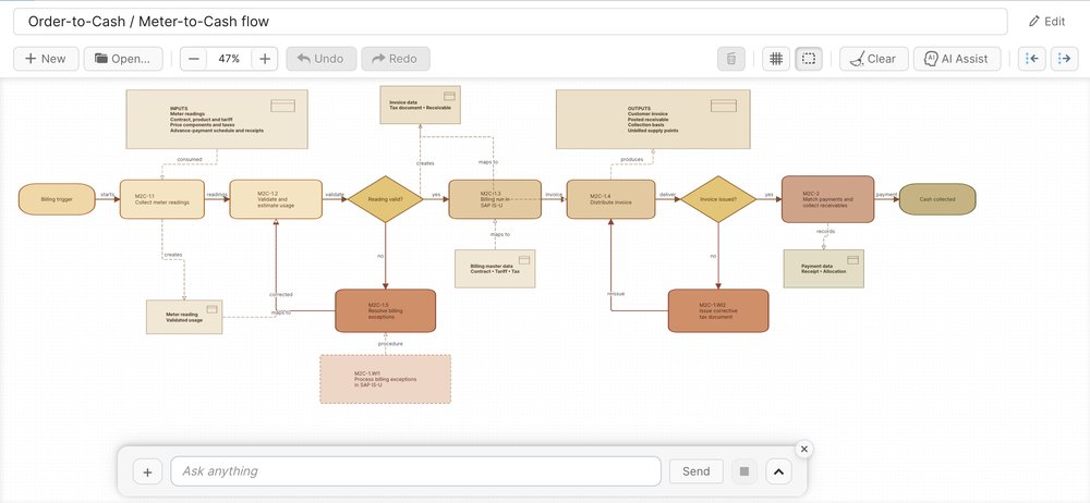 Process diagram editor with an order-to-cash flow, linked procedures and AI Assist