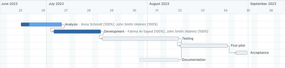 Project plan in a Gantt chart with dependencies and assigned people